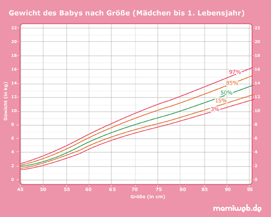 Das Gewicht Vom Baby Uber Und Unterernahrung Mamiweb De