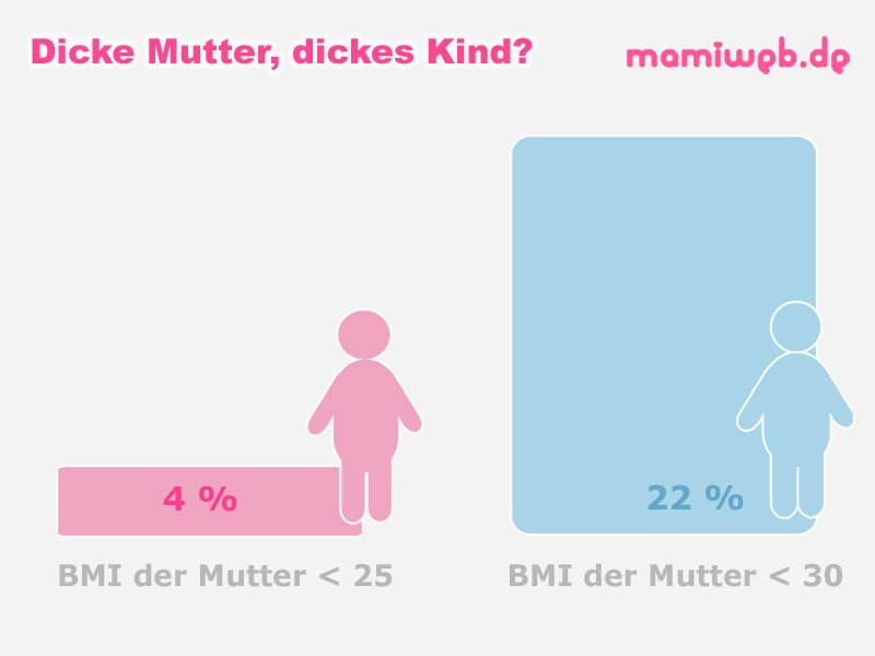 Und schwanger übergewicht Übergewicht und