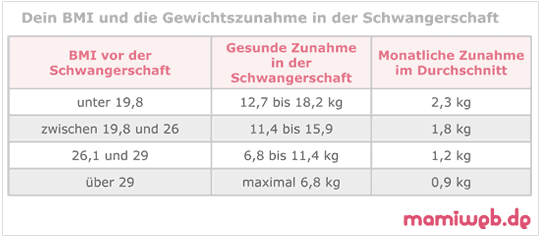 Gewichtszunahme In Der Schwangerschaft Mamiweb De