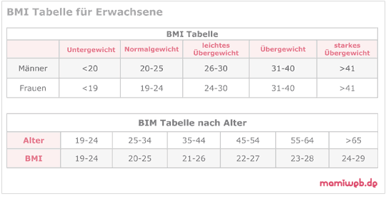 Frau 22 tabelle bmi BMI Rechner