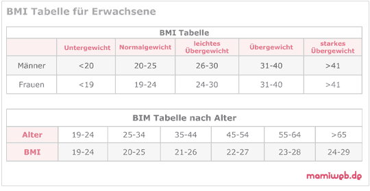 Frau bmi 26 tabelle BMI