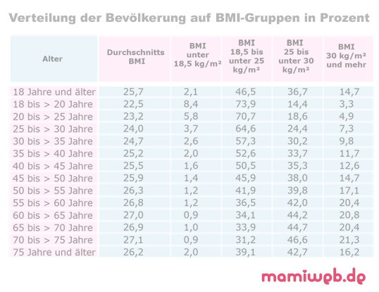 Frau bmi 22 tabelle BMI Tabelle