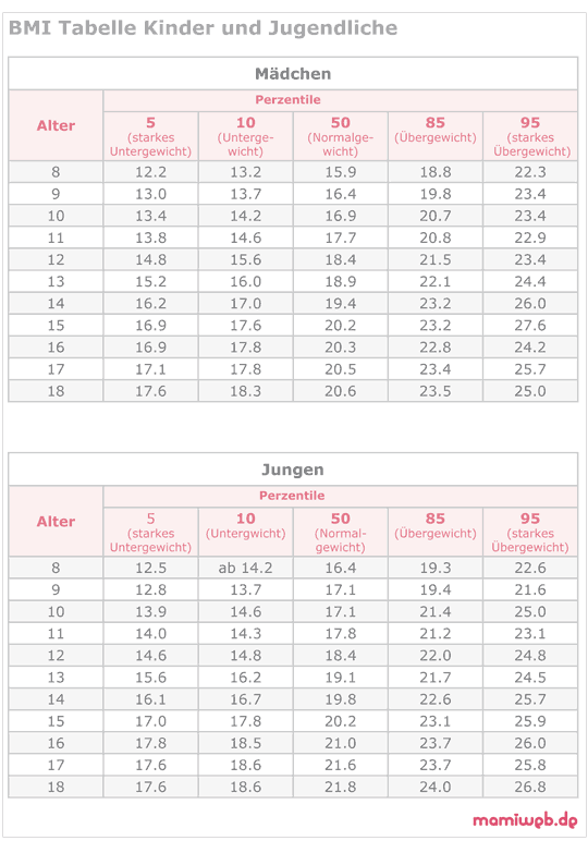 Wieviel Durfen Kinder Und Jugendliche Wiegen Mamiweb De