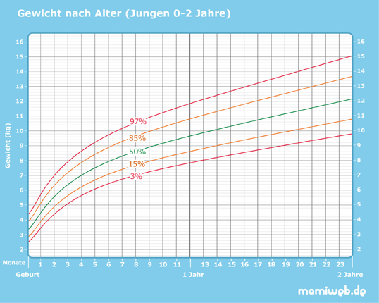 Tabelle körpergröße jungen Größentabellen für