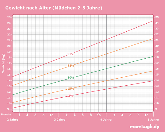 37 Einzigartig normalgewicht Kindern Tabelle Bilder 37 Einzigartig normalgewicht Kindern Tabelle Bilder