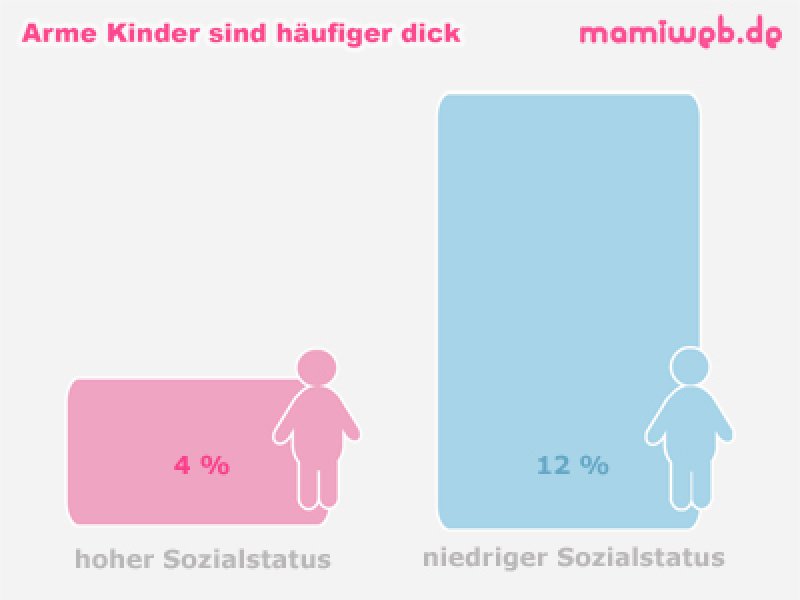 sozialstatus-und-uebergewicht-bei-kindern