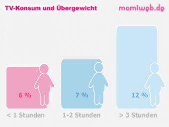 Grafik Fernsehen und Kinder