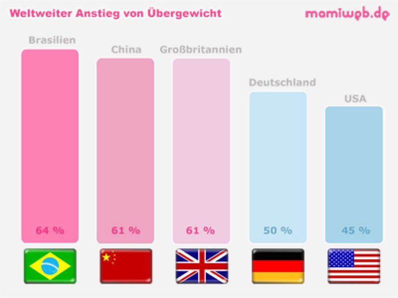 uebergewicht-bei-kindern-steigt-an